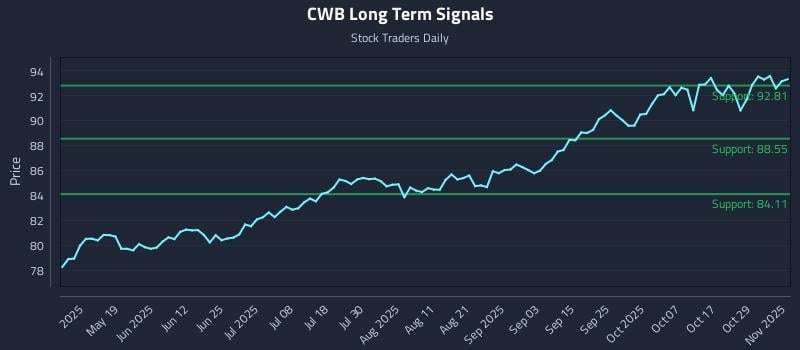CWB Long Term Analysis for November 3 2025 CWB Long Term Analysis for November 3 2025