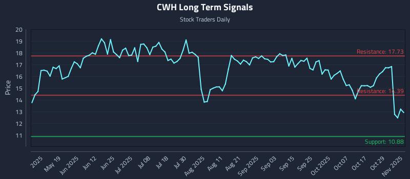 CWH Long Term Analysis for November 3 2025