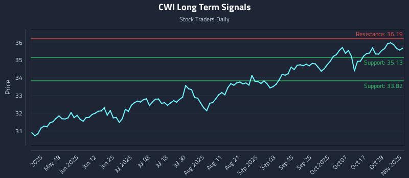 CWI Long Term Analysis for November 3 2025 CWI Long Term Analysis for November 3 2025