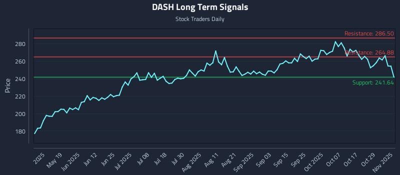 DASH Long Term Analysis for November 3 2025 DASH Long Term Analysis for November 3 2025