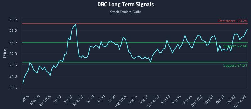 DBC Long Term Analysis for November 3 2025