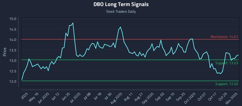 DBO Long Term Analysis for November 3 2025 DBO Long Term Analysis for November 3 2025