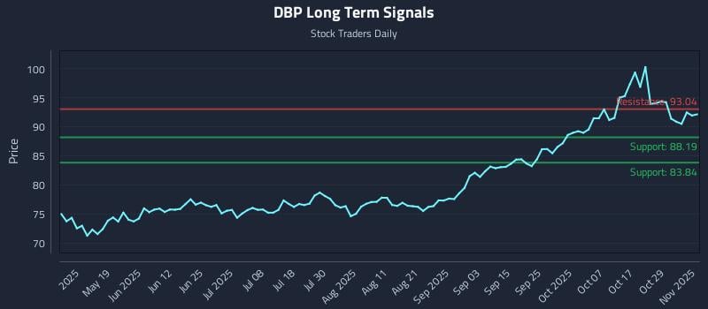 DBP Long Term Analysis for November 3 2025 DBP Long Term Analysis for November 3 2025