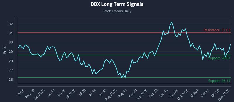 DBX Long Term Analysis for November 3 2025