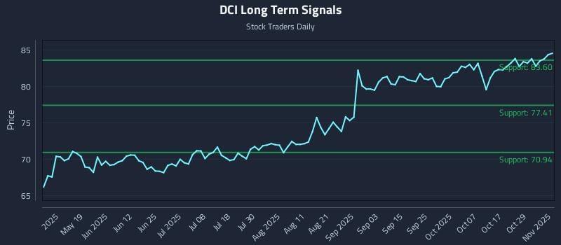 DCI Long Term Analysis for November 3 2025