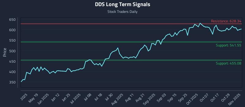 DDS Long Term Analysis for November 3 2025 DDS Long Term Analysis for November 3 2025