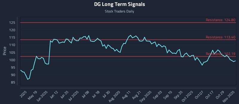 DG Long Term Analysis for November 3 2025