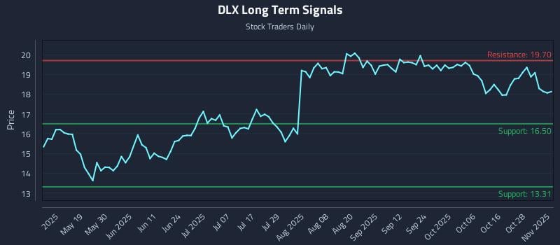 DLX Long Term Analysis for November 3 2025 DLX Long Term Analysis for November 3 2025