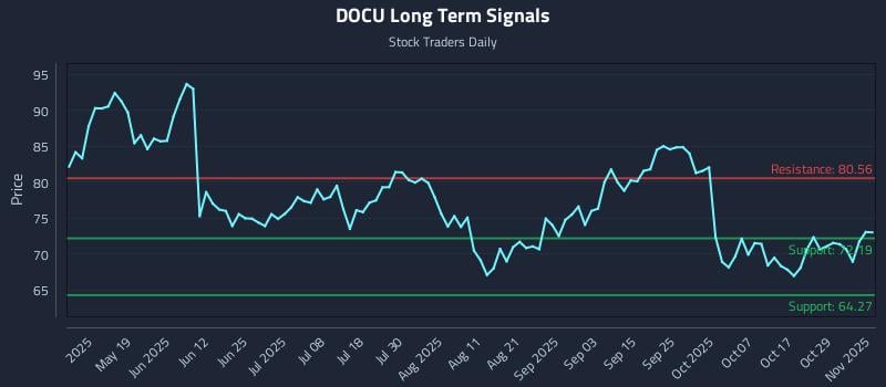 DOCU Long Term Analysis for November 3 2025 DOCU Long Term Analysis for November 3 2025