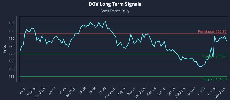 DOV Long Term Analysis for November 3 2025