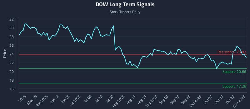 DOW Long Term Analysis for November 3 2025 DOW Long Term Analysis for November 3 2025