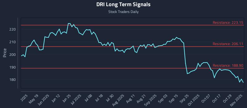 DRI Long Term Analysis for November 3 2025