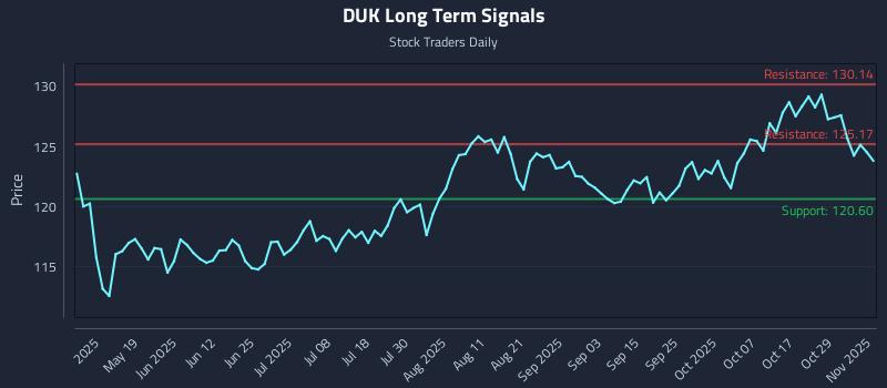 DUK Long Term Analysis for November 3 2025 DUK Long Term Analysis for November 3 2025
