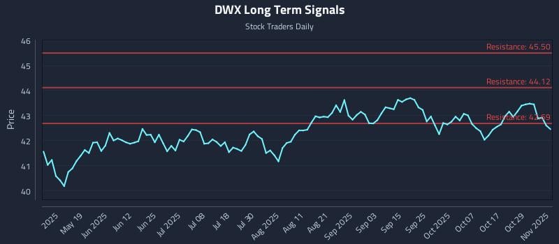 DWX Long Term Analysis for November 3 2025 DWX Long Term Analysis for November 3 2025