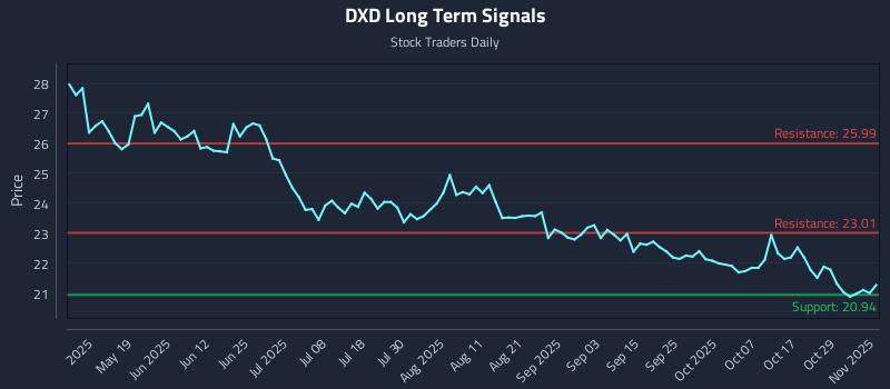DXD Long Term Analysis for November 3 2025