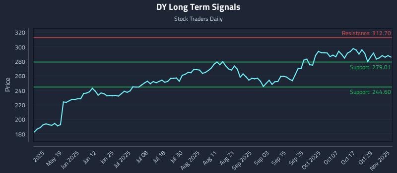 DY Long Term Analysis for November 3 2025 DY Long Term Analysis for November 3 2025
