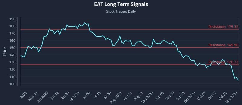 EAT Long Term Analysis for November 3 2025
