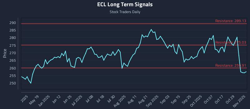 ECL Long Term Analysis for November 3 2025