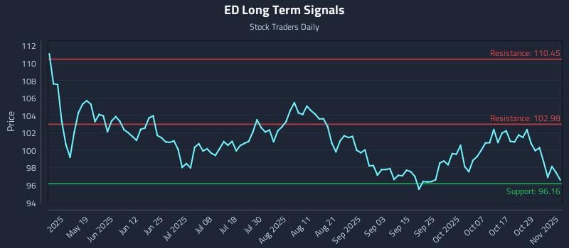 ED Long Term Analysis for November 3 2025 ED Long Term Analysis for November 3 2025