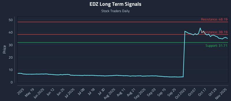 EDZ Long Term Analysis for November 3 2025