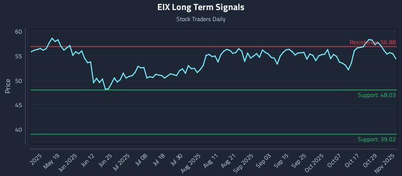 EIX Long Term Analysis for November 3 2025 EIX Long Term Analysis for November 3 2025