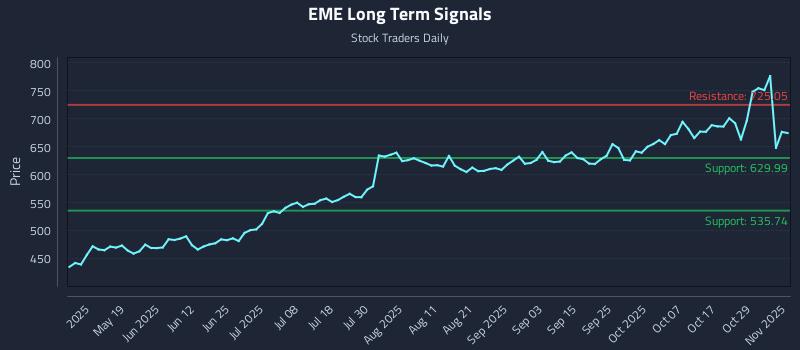 EME Long Term Analysis for November 3 2025