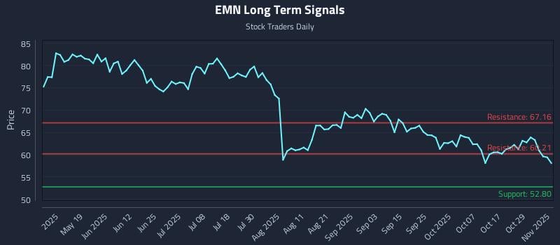 EMN Long Term Analysis for November 3 2025 EMN Long Term Analysis for November 3 2025