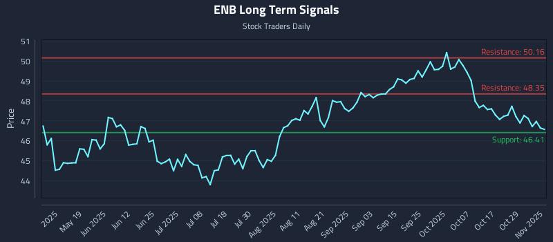 ENB Long Term Analysis for November 3 2025