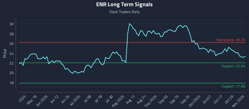 ENR Long Term Analysis for November 3 2025 ENR Long Term Analysis for November 3 2025
