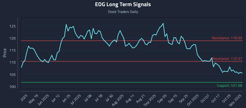 EOG Long Term Analysis for November 3 2025