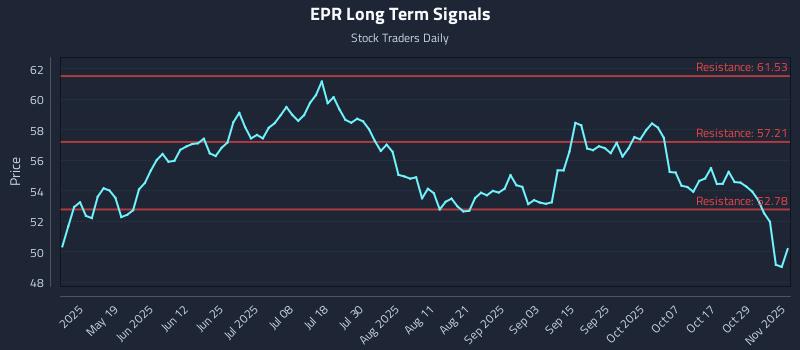 EPR Long Term Analysis for November 3 2025
