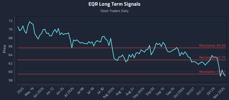 EQR Long Term Analysis for November 3 2025 EQR Long Term Analysis for November 3 2025