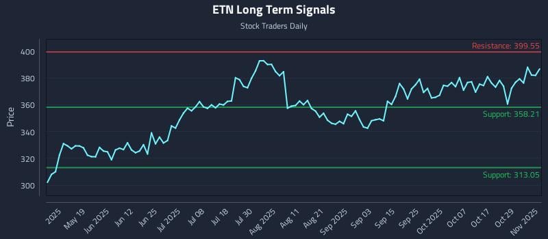 ETN Long Term Analysis for November 3 2025 ETN Long Term Analysis for November 3 2025