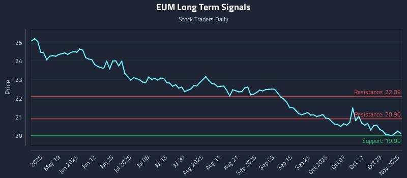 EUM Long Term Analysis for November 3 2025 EUM Long Term Analysis for November 3 2025