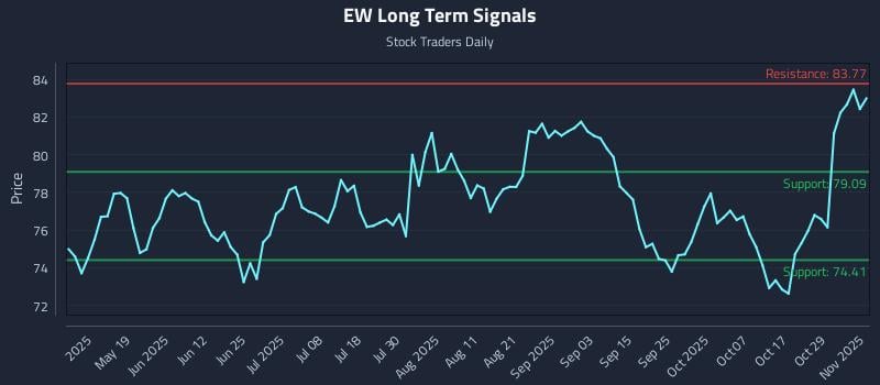 EW Long Term Analysis for November 3 2025