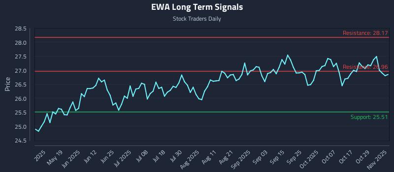 EWA Long Term Analysis for November 3 2025