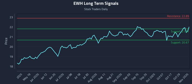 EWH Long Term Analysis for November 3 2025