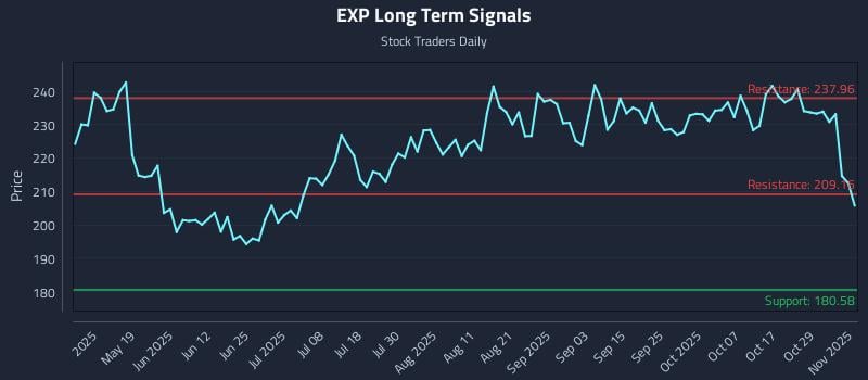 EXP Long Term Analysis for November 3 2025 EXP Long Term Analysis for November 3 2025