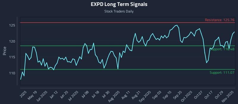 EXPD Long Term Analysis for November 3 2025