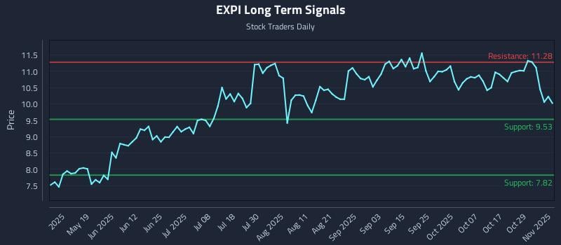 EXPI Long Term Analysis for November 3 2025