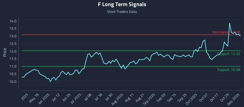F Long Term Analysis for November 3 2025