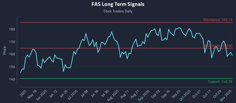 FAS Long Term Analysis for November 3 2025 FAS Long Term Analysis for November 3 2025