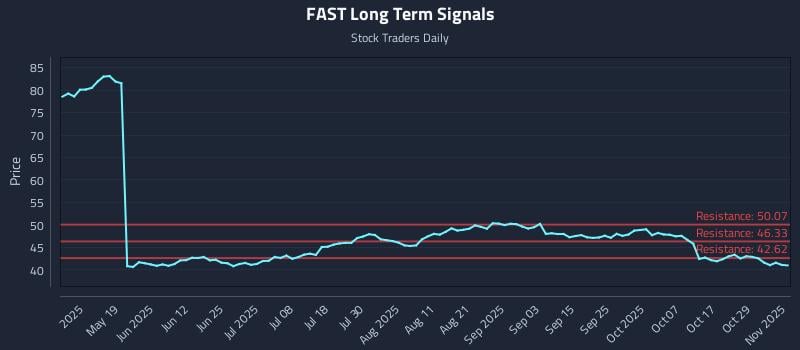 FAST Long Term Analysis for November 3 2025 FAST Long Term Analysis for November 3 2025