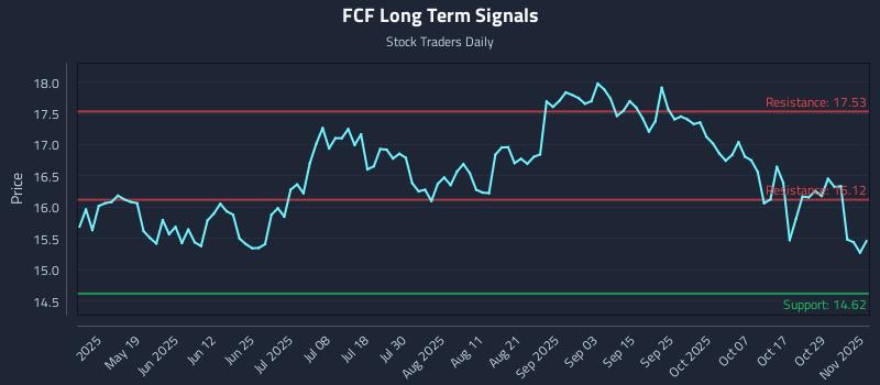 FCF Long Term Analysis for November 3 2025