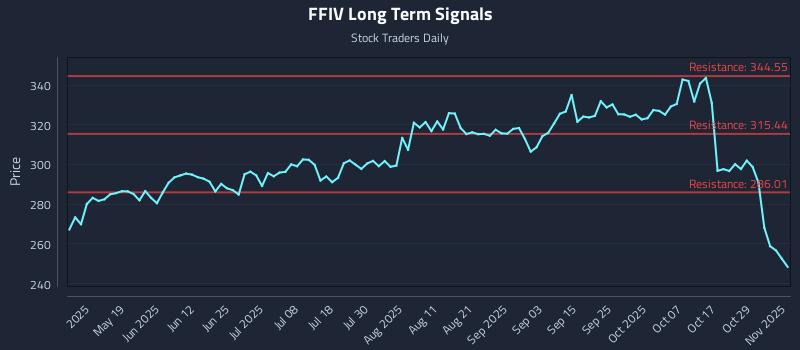 FFIV Long Term Analysis for November 3 2025