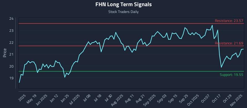 FHN Long Term Analysis for November 3 2025 FHN Long Term Analysis for November 3 2025