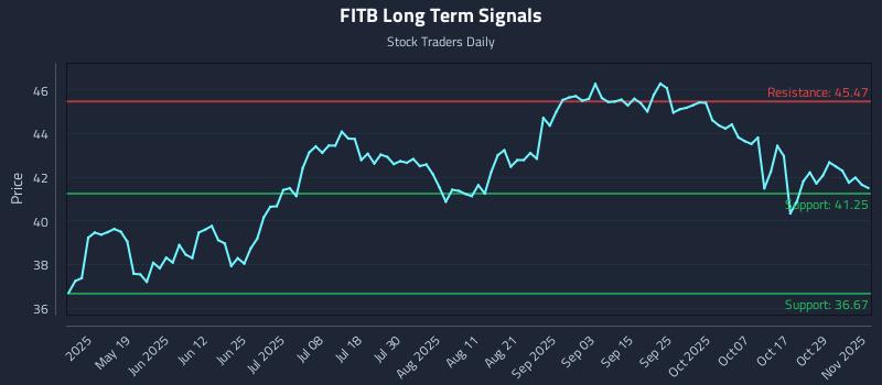 FITB Long Term Analysis for November 3 2025 FITB Long Term Analysis for November 3 2025