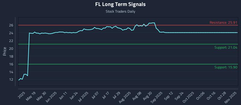 FL Long Term Analysis for November 3 2025 FL Long Term Analysis for November 3 2025