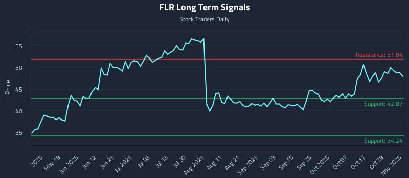 FLR Long Term Analysis for November 3 2025 FLR Long Term Analysis for November 3 2025