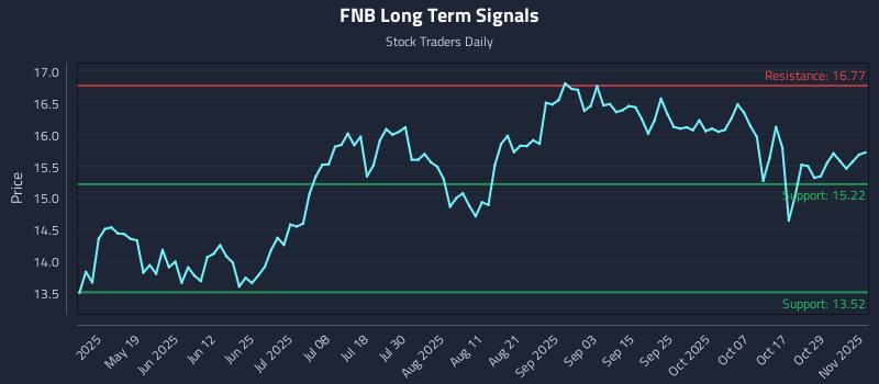 FNB Long Term Analysis for November 3 2025